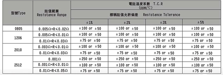 1W高精密合金片阻尺寸